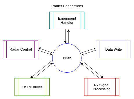 Block diagram of ZMQ connections