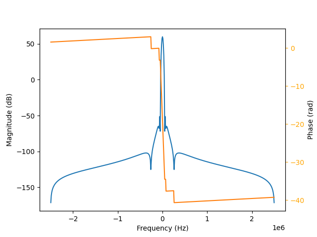 0.5 MHz Bandpass Filter