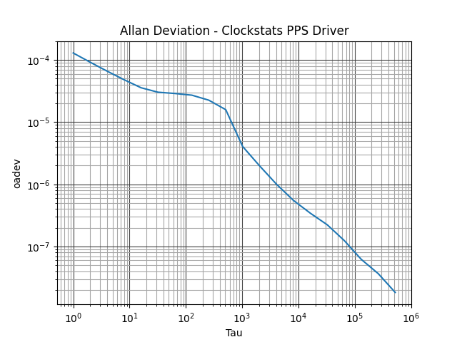 NTP stats Allan Deviation plot