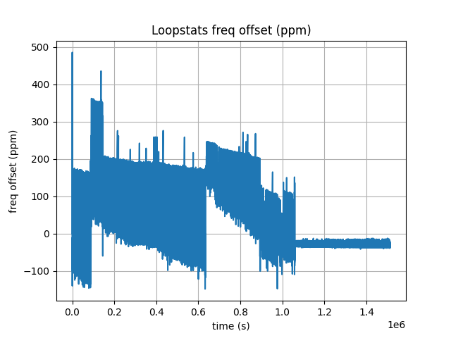 NTP stats loopstats freq offset
