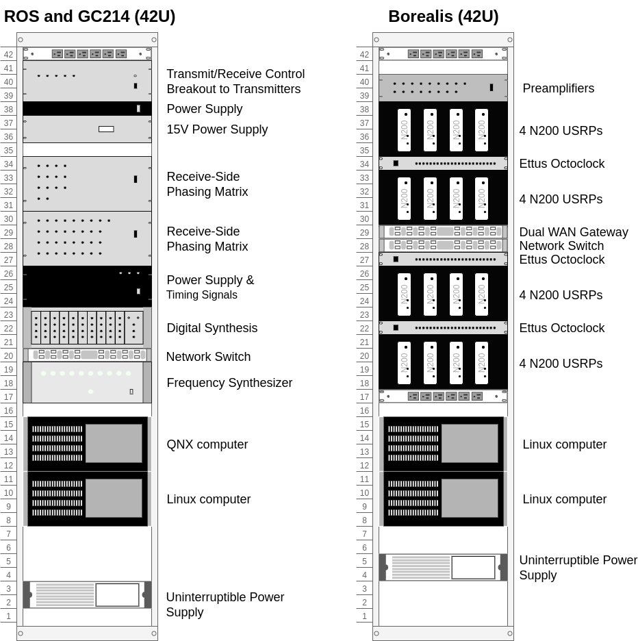Block diagram of ROS and Borealis racks
