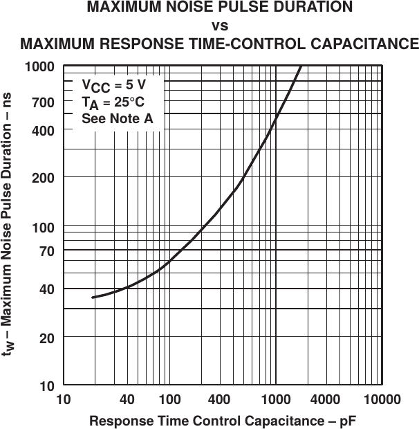 Typical Characteristics of SN75182, Max Noise Pulse vs RTC Capacitance